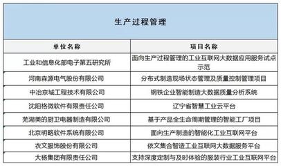 工信部公布2019融合試點(diǎn)名單，互聯(lián)網(wǎng)數(shù)據(jù)服務(wù)賦能制造業(yè)升級