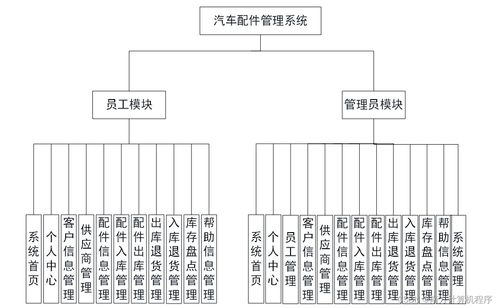 基于JavaWeb的汽車配件管理系統(tǒng)的設(shè)計(jì)與實(shí)現(xiàn)——基于SSM框架的系統(tǒng)集成方案